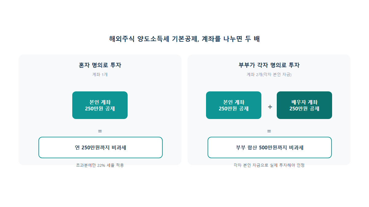 해외주식 양도소득세 250만원 공제, 부부가 계좌를 나누면 두 배가 될까