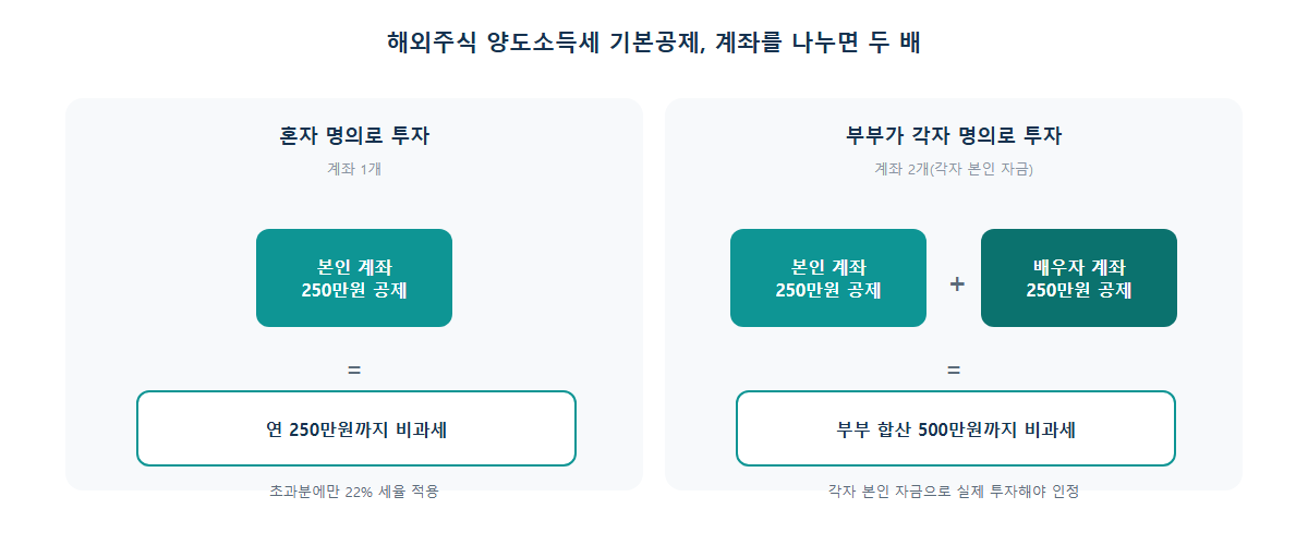 해외주식 양도소득세 250만원 공제 인별 적용 예시: 혼자 vs 부부 계좌
