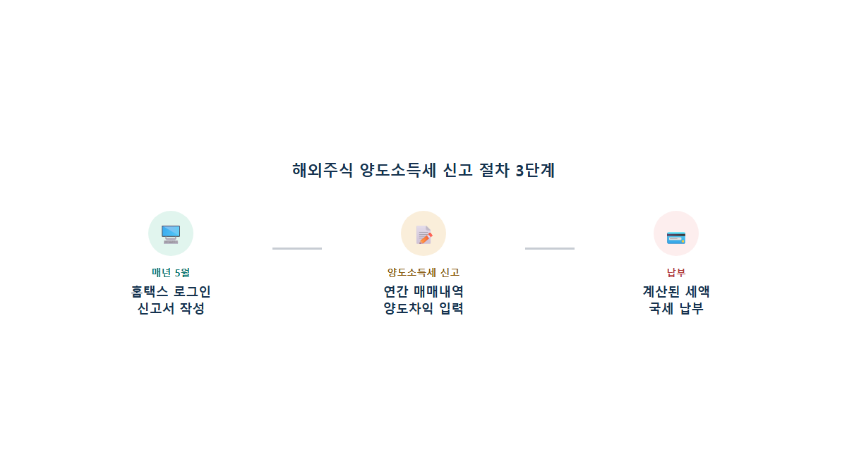 해외주식 양도소득세 신고 방법: 5월 홈택스로 직접 하는 법