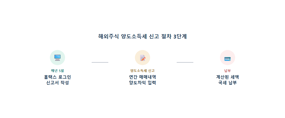 해외주식 양도소득세 홈택스 신고 절차 3단계