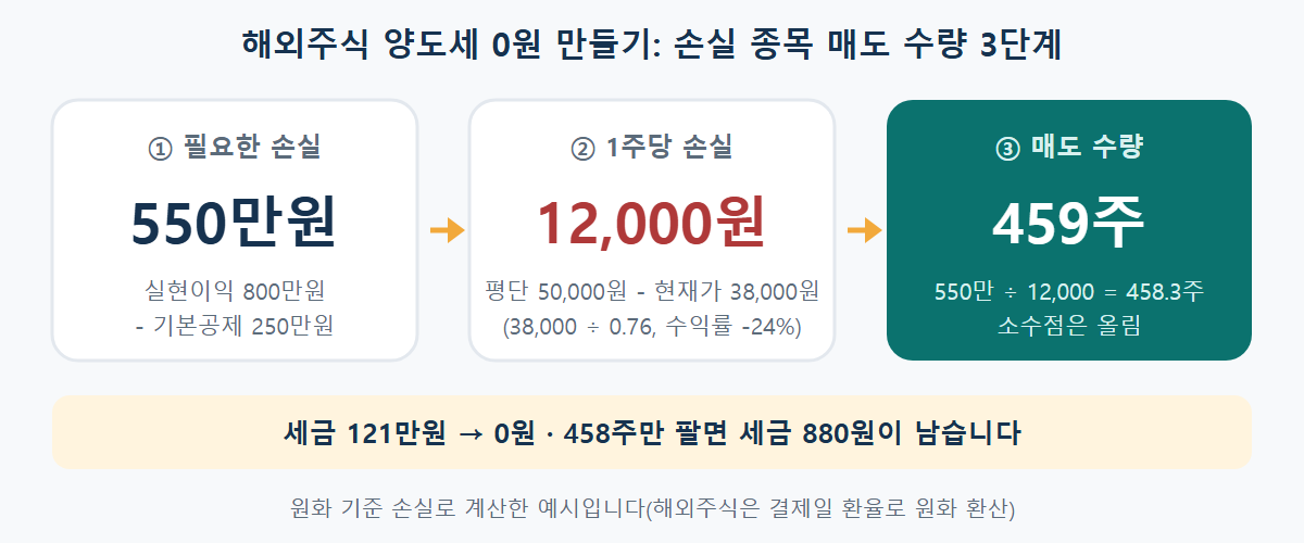 실현이익 800만원에서 공제 250만원을 뺀 550만원을 1주당 손실 12,000원으로 나누면 459주를 팔아야 세금이 0원이 되는 계산 과정