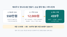 해외주식 양도세 0원 만들기: 손실 종목 몇 주 팔아야 할까