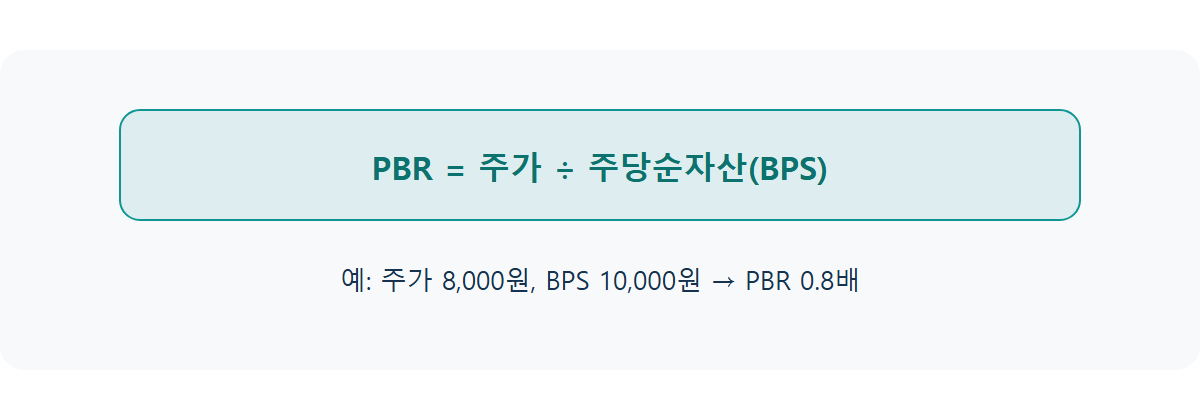 PBR(주가순자산비율)이란: PER만으로는 부족한 이유