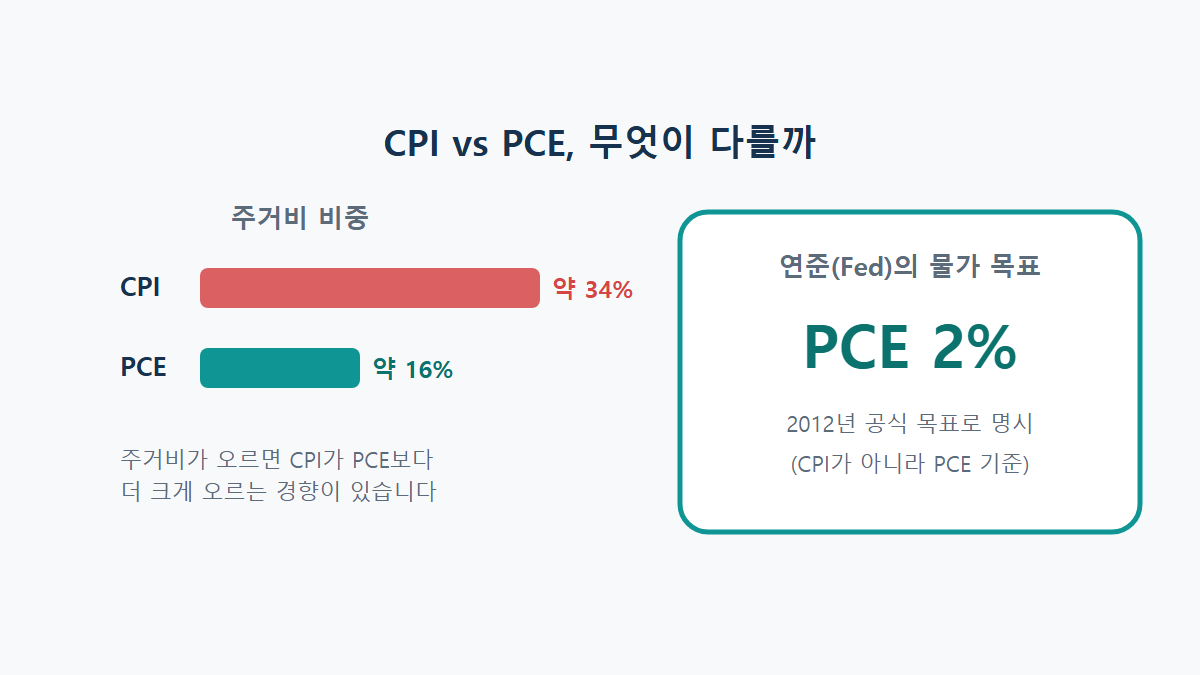 PCE 물가지수란: 연준이 CPI보다 더 중요하게 보는 이유