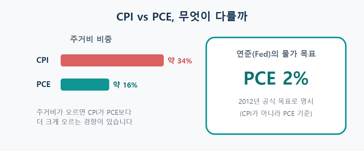 CPI와 PCE 비교: 주거비 비중은 CPI 약 34%, PCE 약 16%이며 연준의 2% 물가 목표는 PCE 기준