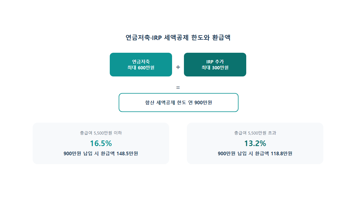 연금저축·IRP 세액공제 한도: 은퇴자금 마련하며 세금까지 아끼는 법