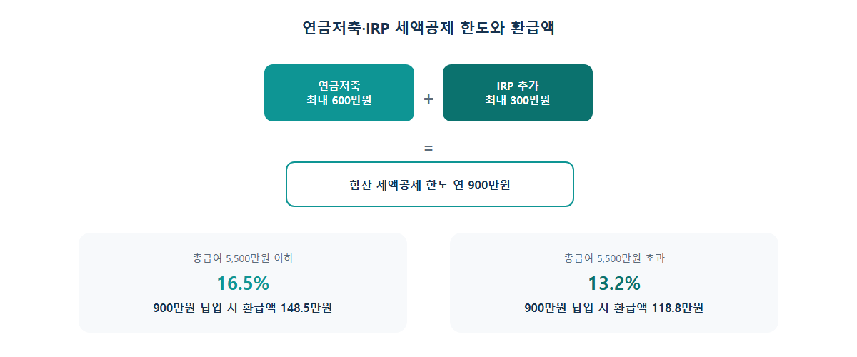 연금저축·IRP 세액공제 한도 900만원과 소득 구간별 환급액