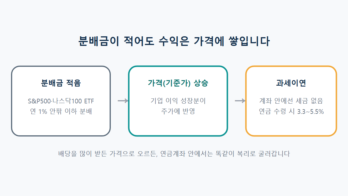 연금저축 ETF 분배금: 배당이 적은 ETF도 괜찮은 이유