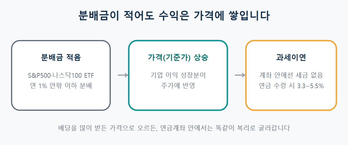 연금저축에서 분배금이 적은 ETF의 수익 구조: 배당 대신 ETF 가격 상승으로 수익이 쌓이고, 계좌 안에서는 과세가 이연되며 연금으로 받을 때 3.3~5.5% 연금소득세