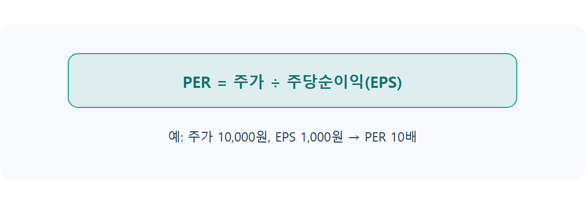 PER(주가수익비율)이란: 저평가 고평가 판단 기준
