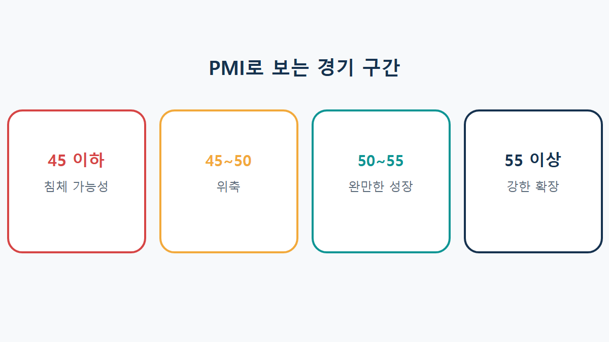 PMI(구매관리자지수)란: 50을 기준으로 경기를 가르는 이유