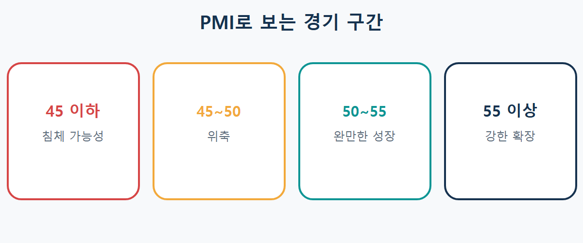 PMI 수치 구간별로 침체, 위축, 완만한 성장, 강한 확장을 나누는 기준