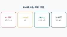 PMI(구매관리자지수)란: 50을 기준으로 경기를 가르는 이유