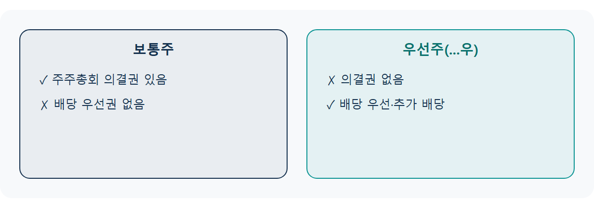 우선주와 보통주 차이: 종목명에 '우'자가 붙는 이유