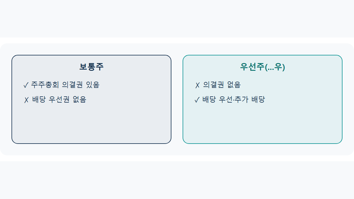 우선주와 보통주 차이: 종목명에 '우'자가 붙는 이유