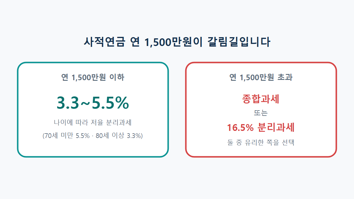 연금소득세 1,500만원 기준: 넘으면 세금이 어떻게 달라질까