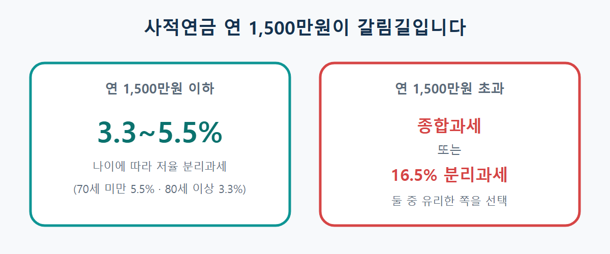 사적연금 연금소득세 1,500만원 기준: 연 1,500만원 이하는 3.3~5.5% 분리과세, 초과하면 종합과세 또는 16.5% 분리과세 중 선택