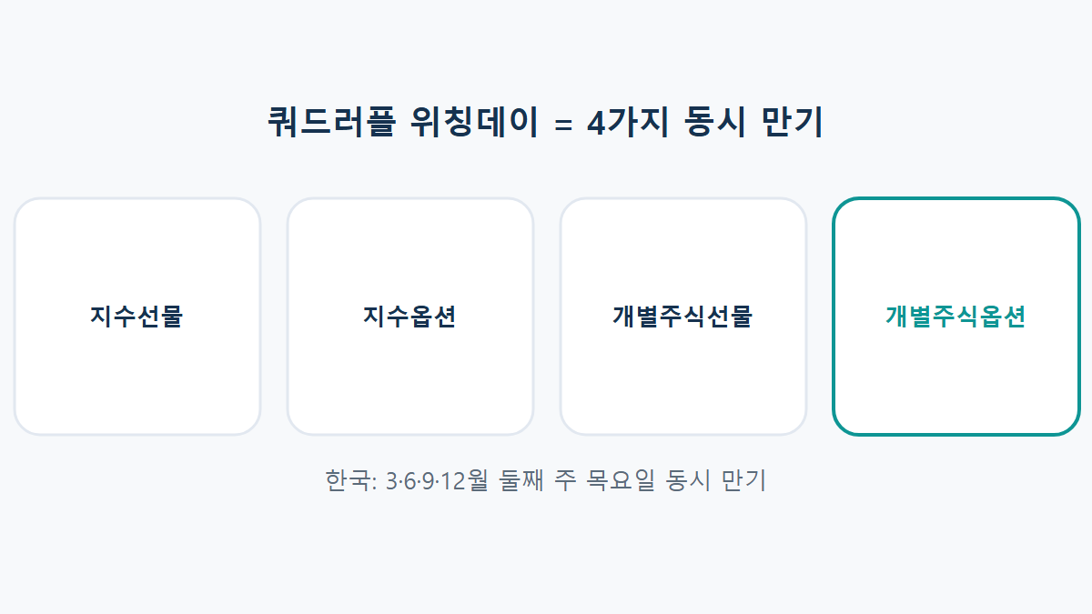 옵션 만기일(쿼드러플 위칭데이) 변동성: 왜 그날은 유독 출렁일까