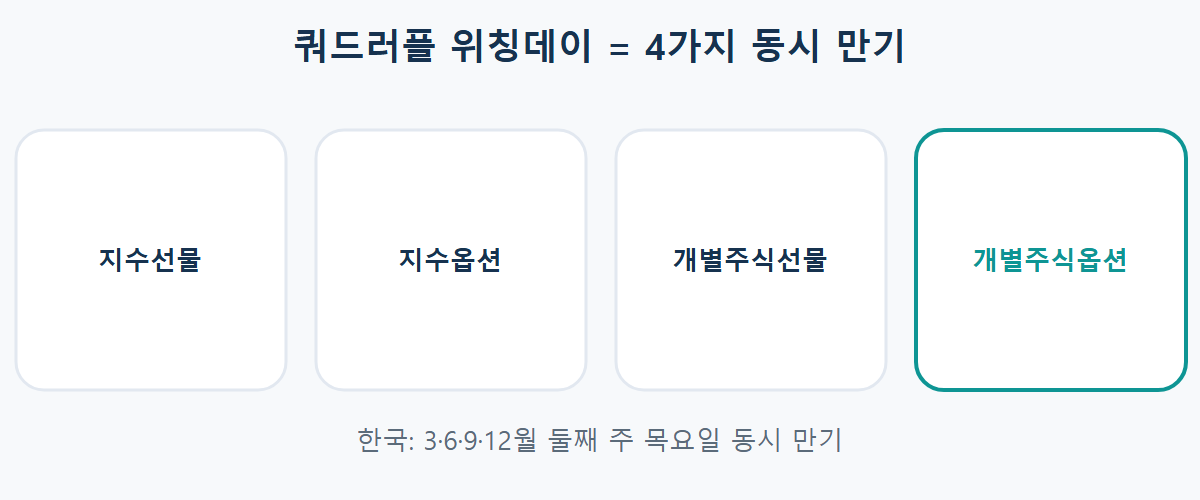 쿼드러플 위칭데이를 구성하는 4가지 동시 만기 상품