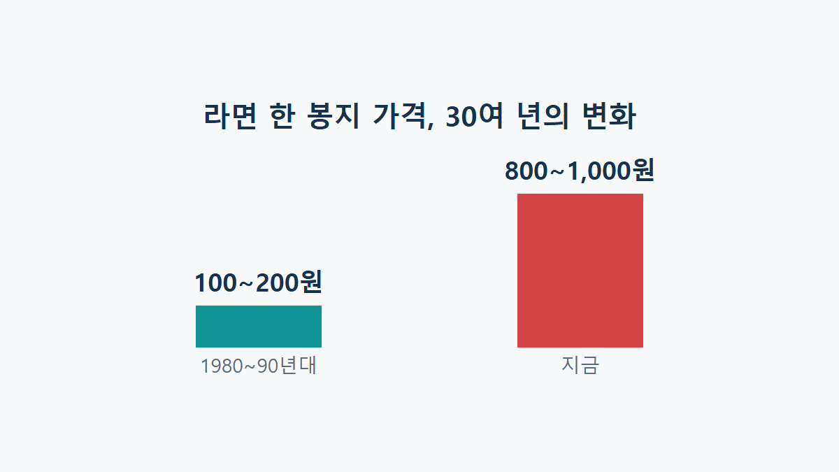라면 가격 변천사: 100원대 라면이 지금은 왜 1,000원이 됐을까