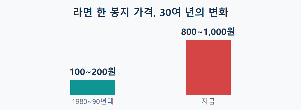 1980~90년대와 지금의 라면 가격 비교