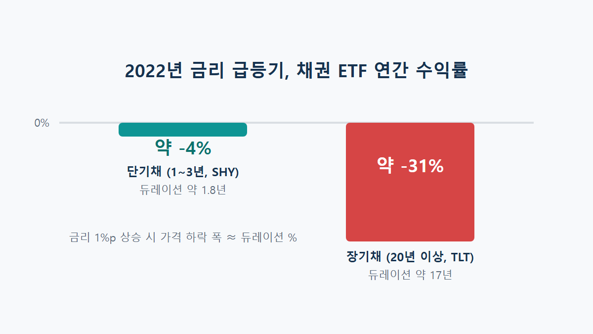 금리 오르면 단기채 ETF 수익률은 오를까 내릴까: 듀레이션으로 보는 차이