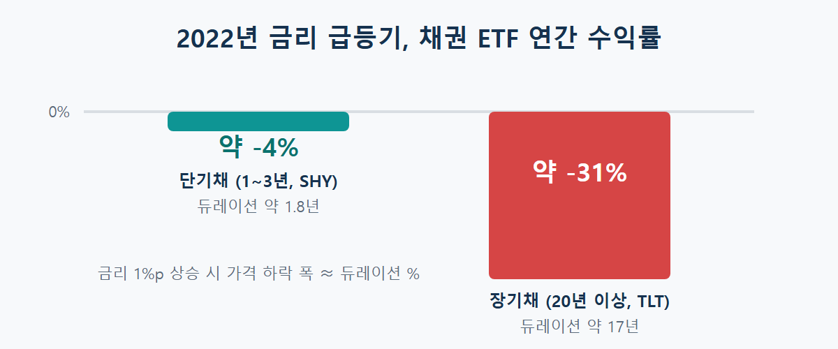 2022년 금리 급등기 미국 단기채 ETF(SHY)는 약 -4%, 장기채 ETF(TLT)는 약 -31% 하락했으며 듀레이션 차이가 원인