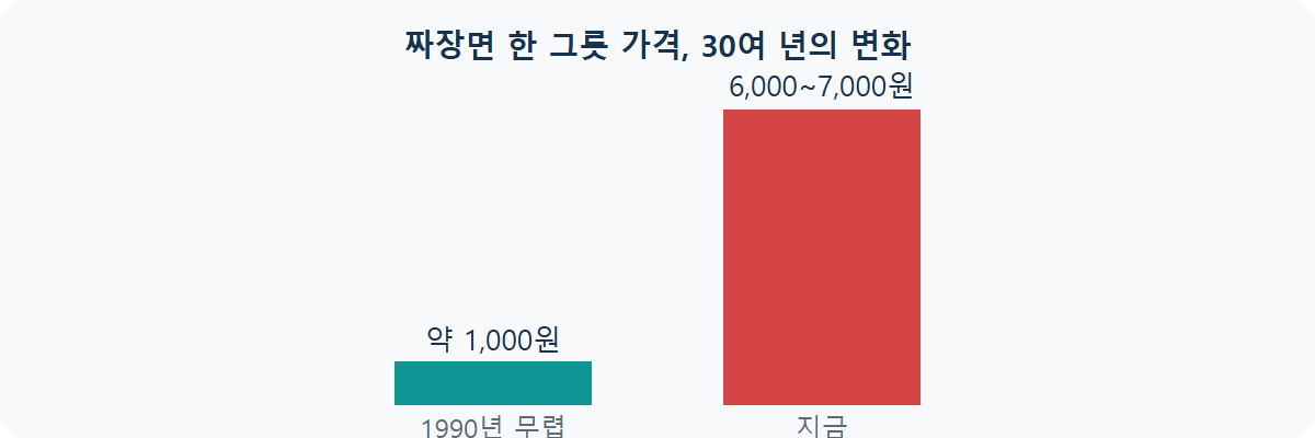 물가상승률의 힘: 30년 전 짜장면값으로 확인하기