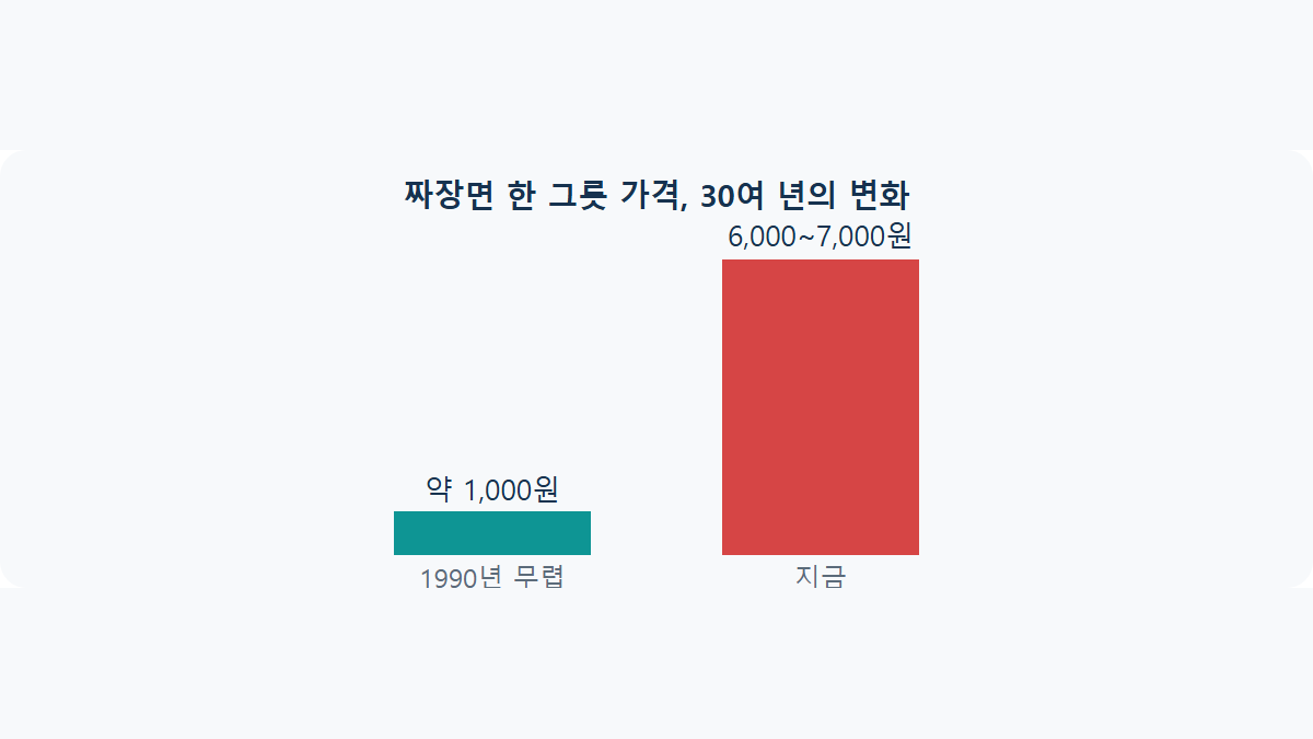 물가상승률의 힘: 30년 전 짜장면값으로 확인하기
