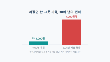30년 전 물가 차이: 짜장면 가격과 1만원의 가치로 확인하기
