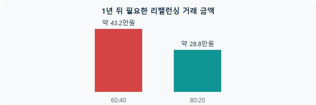 자산배분 비율 비교: 60:40 vs 80:20 리밸런싱 예시