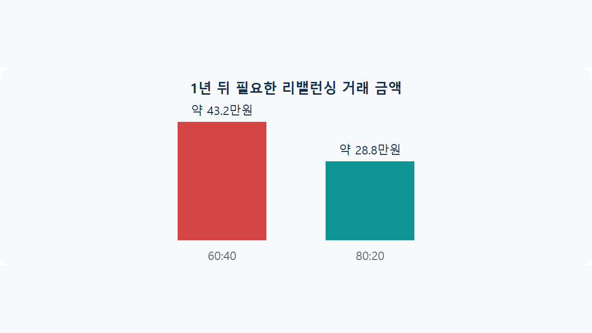 자산배분 비율 비교: 60:40 vs 80:20 리밸런싱 예시