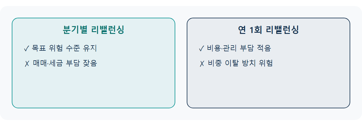 리밸런싱 주기: 분기별 vs 연 1회, 뭐가 나을까