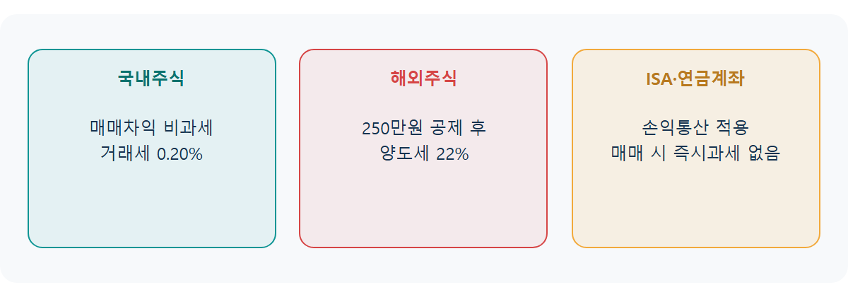 리밸런싱 세금·수수료: 비용 줄이는 실전 방법
