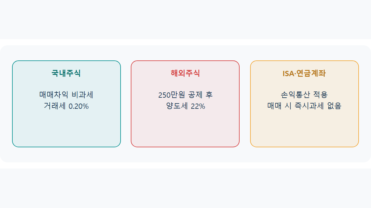 리밸런싱 세금·수수료: 비용 줄이는 실전 방법