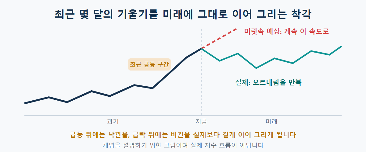 최근 몇 달의 가파른 상승을 앞으로도 그대로 이어질 것이라고 연장해 그리는 최근성 편향과, 오르내림을 반복하는 실제 장기 흐름의 비교