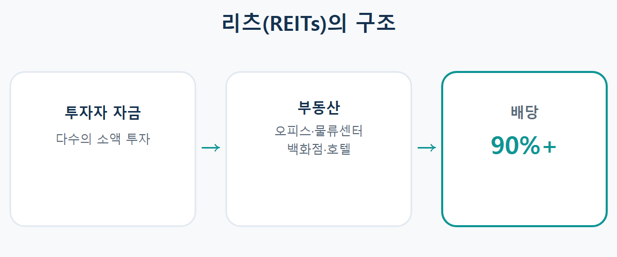 투자자 자금이 리츠를 거쳐 부동산 임대수익과 배당으로 이어지는 구조