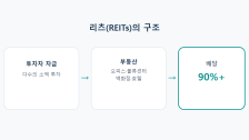 리츠(REITs)란: 건물 없이 부동산에 투자하는 법