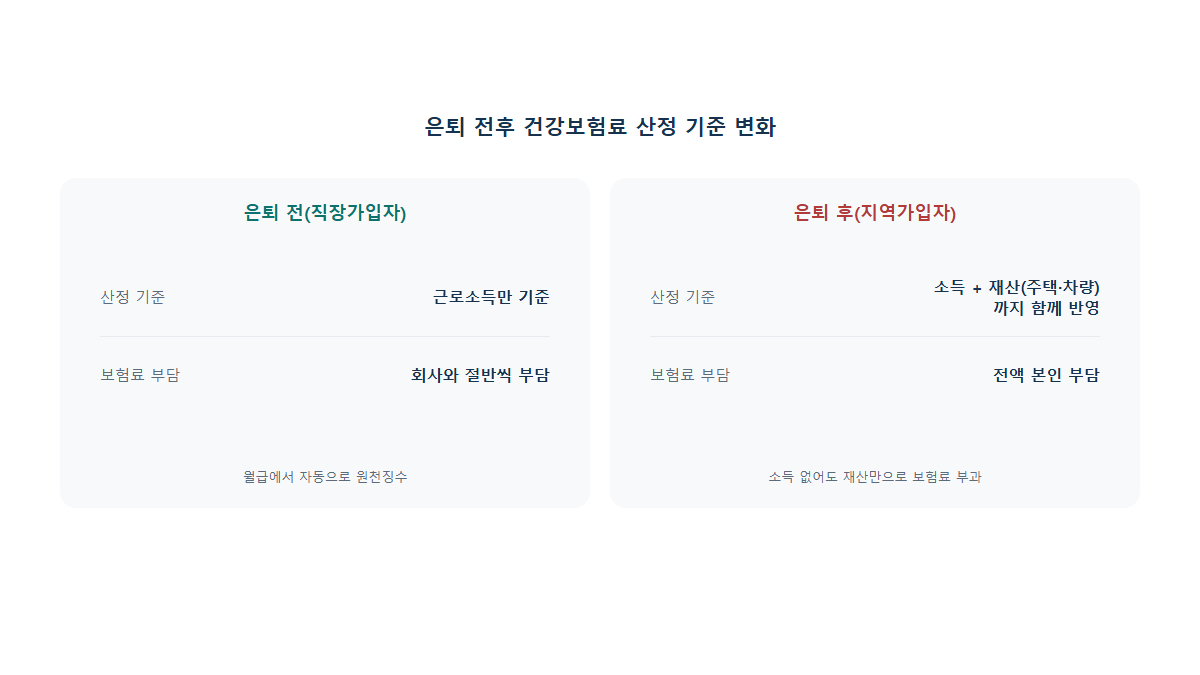은퇴 후 건강보험료 폭탄: 지역가입자 전환 시 얼마나 오를까