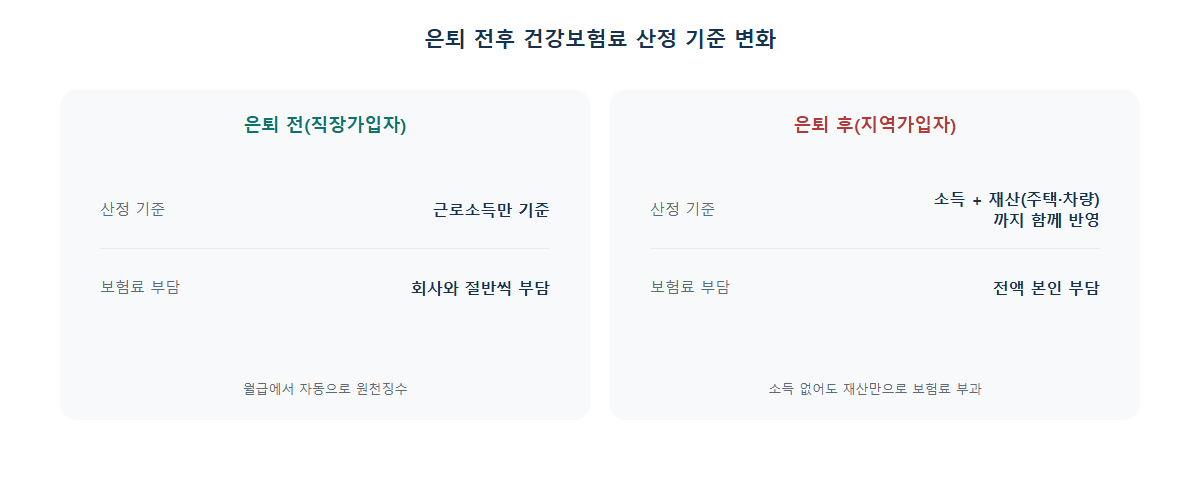 은퇴 전후 건강보험료 산정 기준 변화: 직장가입자와 지역가입자 비교