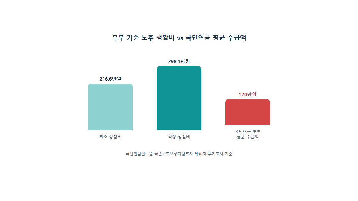 은퇴 후 필요 생활비: 노후 적정 생활비 통계로 확인하기