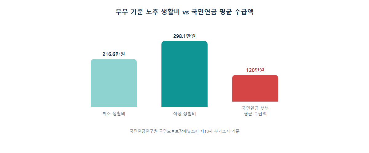 부부 기준 노후 최소·적정 생활비와 국민연금 평균 수급액 비교