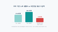 은퇴 후 필요 생활비: 노후 적정 생활비 통계로 확인하기