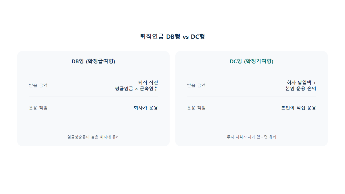 퇴직연금 DB형 vs DC형 차이: 어떤 걸 골라야 할까