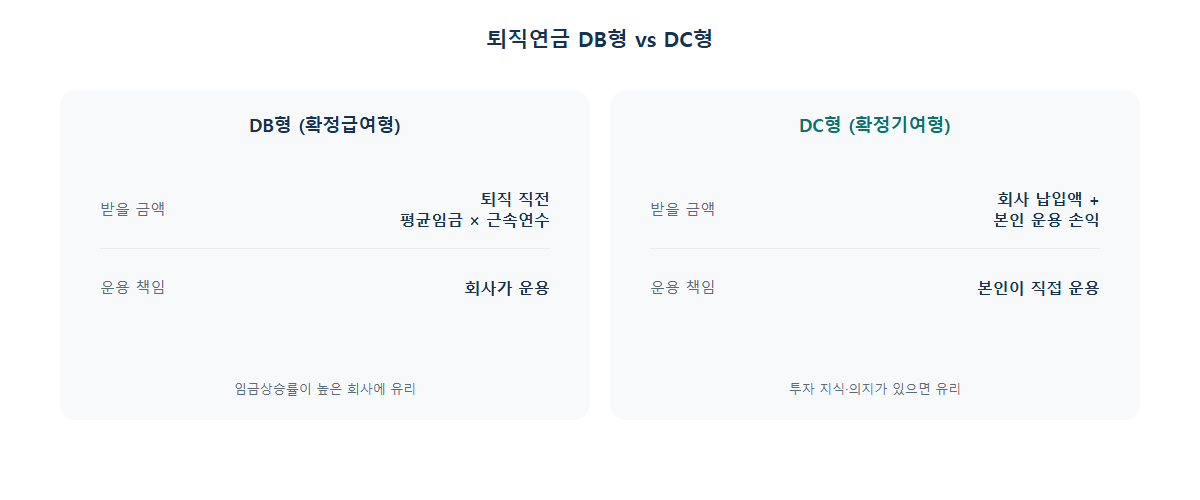 퇴직연금 DB형과 DC형의 수령액 산정 방식 비교