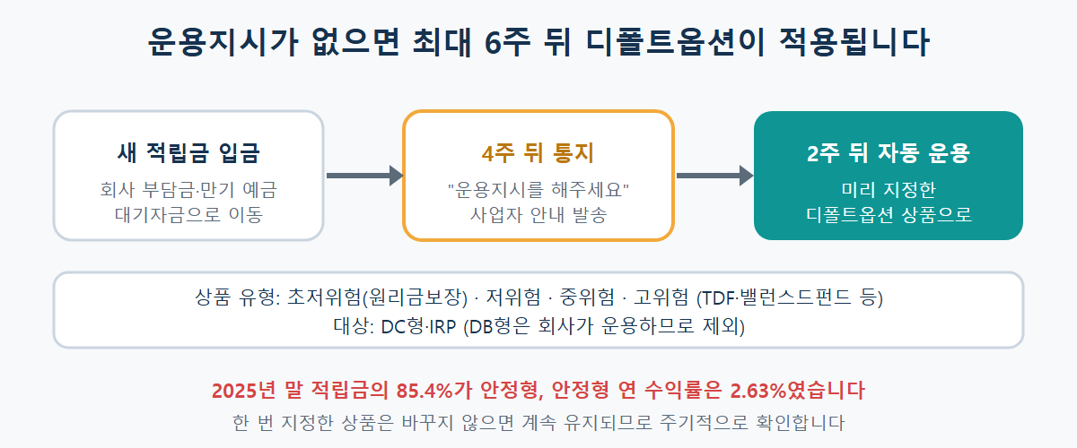 퇴직연금 새 적립금이 들어온 뒤 4주 동안 운용지시가 없으면 통지가 오고, 다시 2주가 지나면 최대 6주 만에 디폴트옵션 상품으로 자동 운용되는 흐름