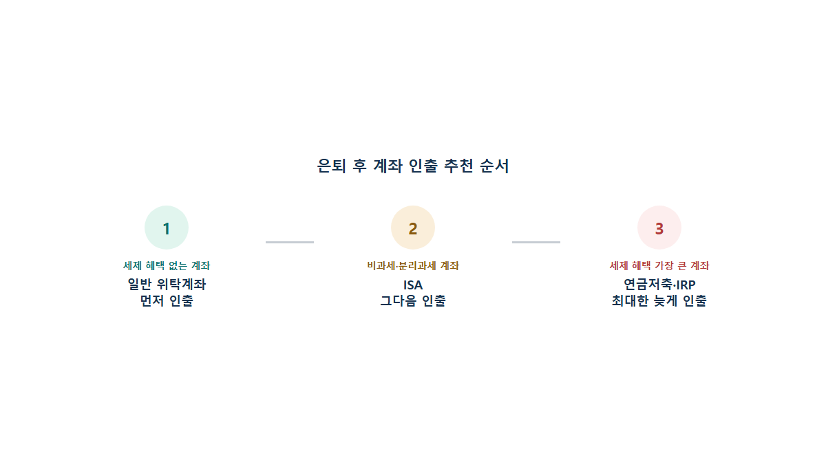 은퇴 후 인출 순서 전략: 어떤 계좌부터 헐어써야 세금이 적을까