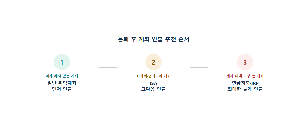 은퇴 후 계좌 인출 추천 순서 3단계