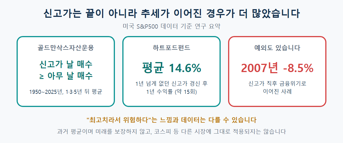 S&P500 데이터에서 신고가 이후 1년 수익률이 평균적으로 나쁘지 않았다는 연구 세 가지 요약과 2007년처럼 하락한 예외