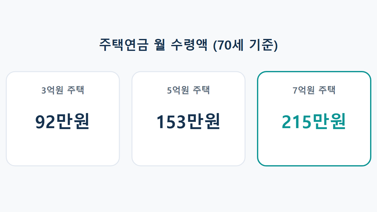 주택연금(역모기지) 수령액: 집 한 채로 매달 얼마 받을 수 있을까